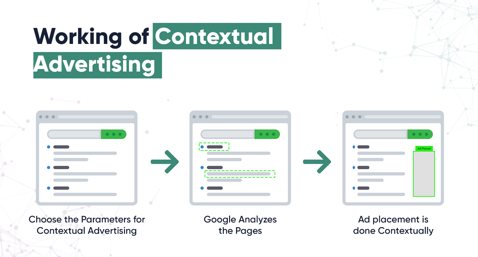 How does Contextual Advertising Work