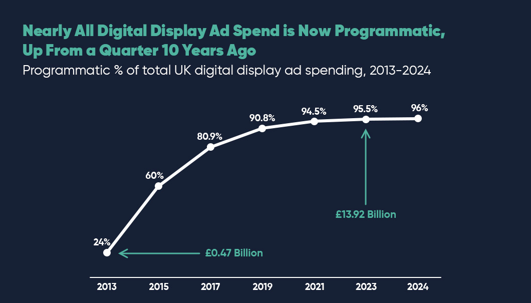 UK Programmatic Ad Spending