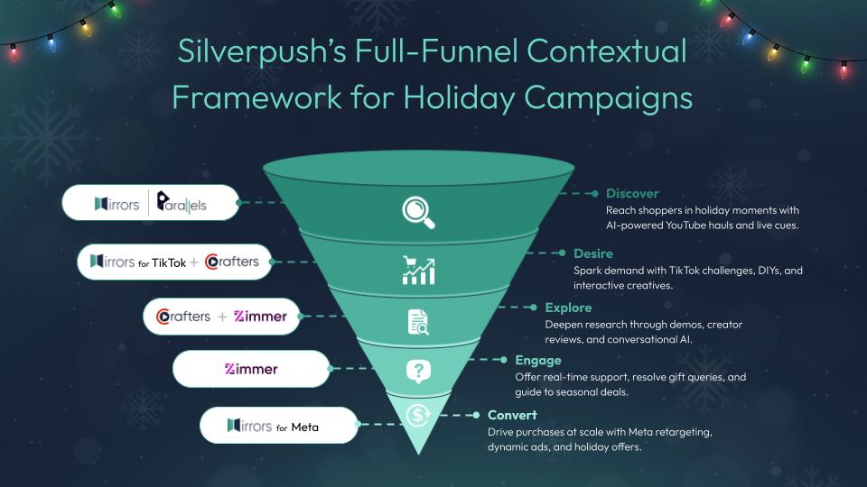 Silverpush’s Full-Funnel Contextual Framework for Holiday Campaigns