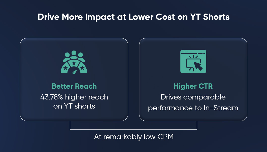 How Contextual AI Help Advertisers Succeed on YT Shorts ads