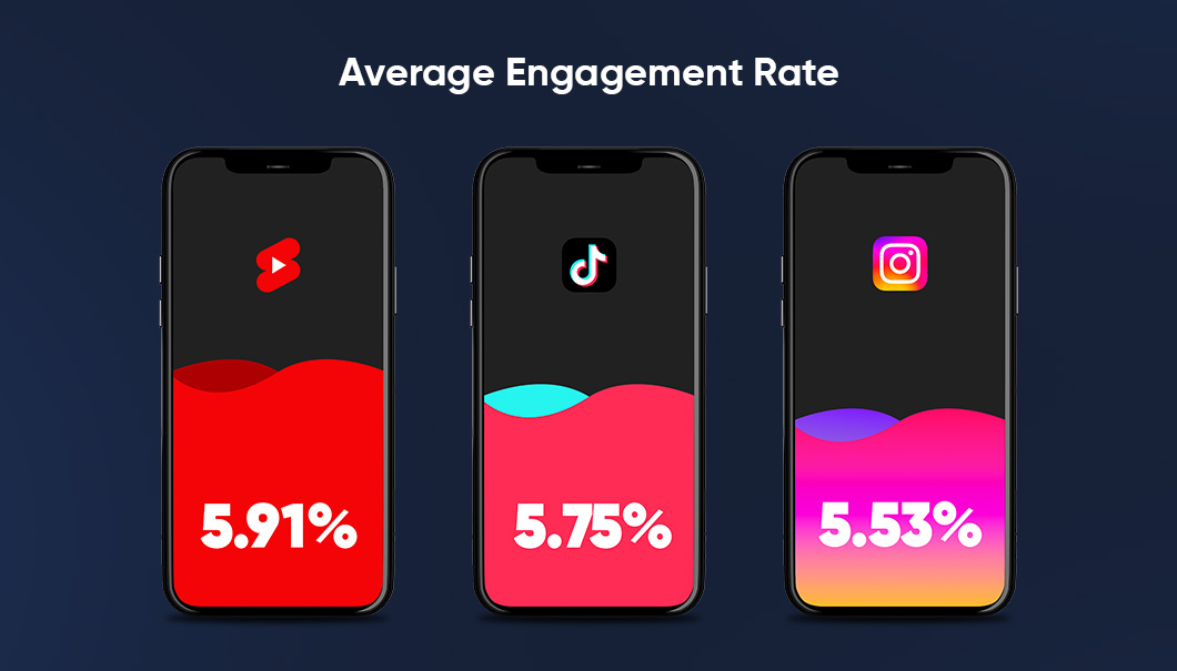 YouTube Shorts have Higher Engagement Than TikTok & Instagram Reels