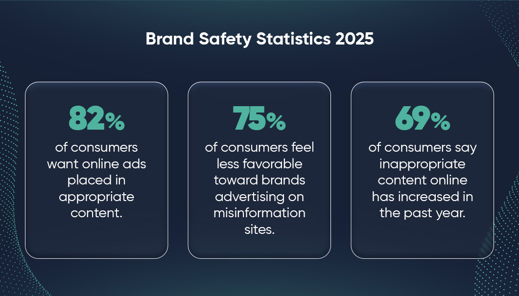 Brand safety Statistics - Why Brand Safety Matters More Than Ever For Advertisers